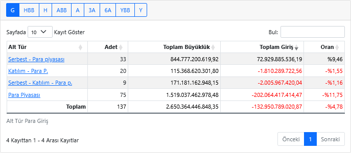 Para piyasası fonlarında ay sonu ve başında görülen rutin çıkışlar, bugün yerini eşi benzeri görülmemiş bir hareketliliğe bıraktı. Tek günde gerçekleşen 133 milyar TL’lik çıkış, tüm zamanların rekoru olarak kayıtlara geçti.