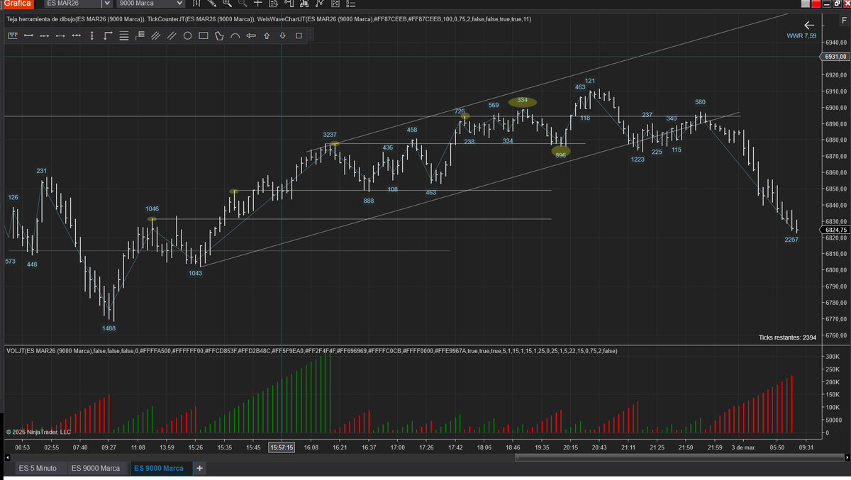 juanmatow's tweet photo. #SP500 9000 ticks - 3 marzo 2026 - 8:16
Lo enumerado abajo fue la primera "señal" que "algo" estaba cambiando en el desarrollo del precio, para dar (más) probabilidad al escenario de cambio de comportamiento.
#weis #wyckoff #vsa https://t.co/KMk2I0wXTt