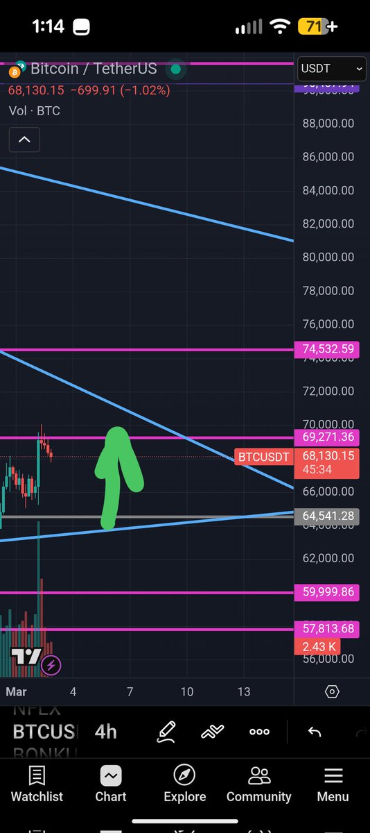 TheSteadyEdge's tweet photo. @DustinHuntwnn Price still needs to break out of channel resistance marked with the blue line ... that's gonna take work. https://t.co/Fm87eAvOsX