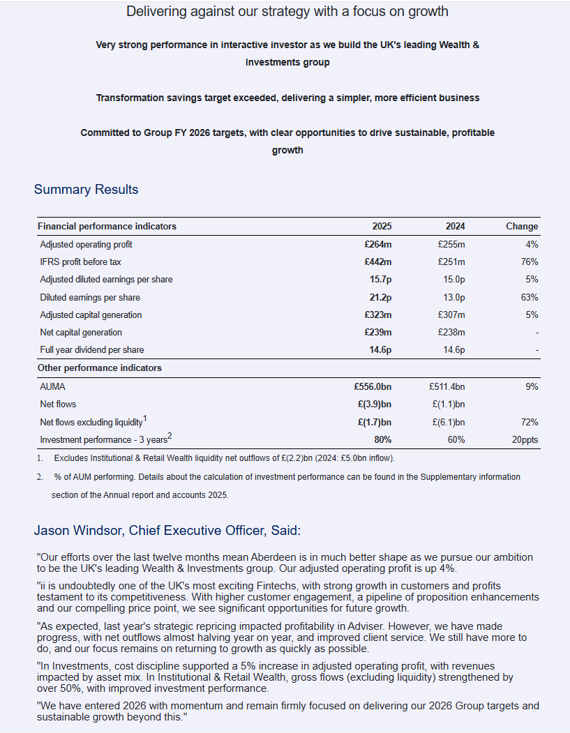 entrustTMF's tweet image. #ABDN Aberdeen Final Results

Delivering against our strategy with a focus on growth

Very strong performance in interactive investor as we build the UK's leading Wealth &amp;amp; Investments group

investegate.co.uk/announcement/r…