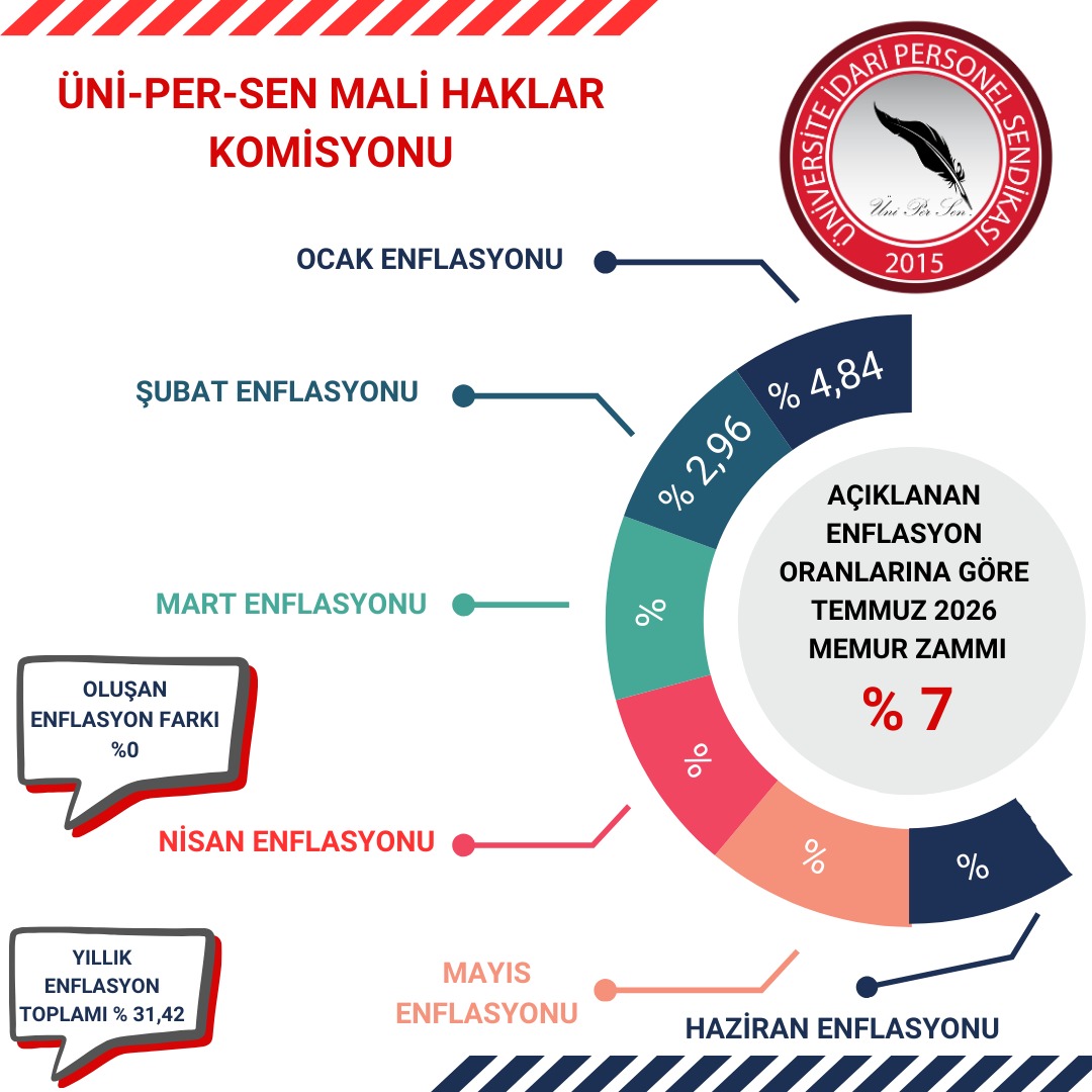 MEMURUN MAAŞI ERİYOR! BAYRAMIN HUZUR VE BEREKET İKLİMİNE GÖLGE DÜŞMEMESİ İÇİN KAMU GÖREVLİLERİNİN EKONOMİK OLARAK RAHATLATILMASI ARTIK ERTELENEMEZ BİR ZORUNLULUKTUR

Ocak ayında yapılan maaş artışının üzerinden henüz iki ay geçmişken, kamu görevlilerinin alım gücü ciddi ölçüde