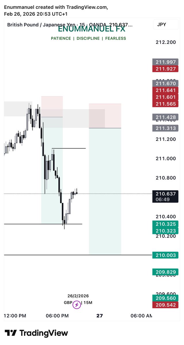 Enummanuel01's tweet photo. GJ

Break of Structure.
Pullback into OB.

Continuation played out cleanly.

Structure first. Execution second. https://t.co/MTBNdPZLyP
