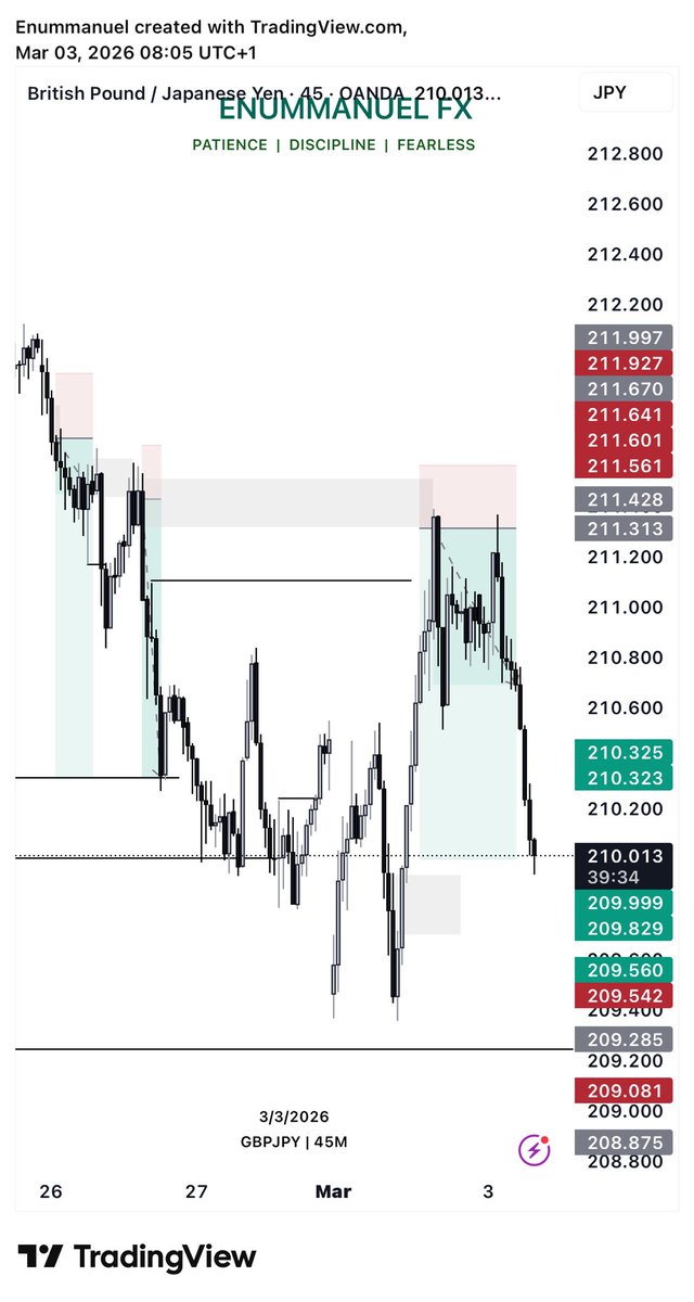 Enummanuel01's tweet photo. GJ

Break of Structure.
Pullback into OB.

Continuation played out cleanly.

Structure first. Execution second. https://t.co/MTBNdPZLyP
