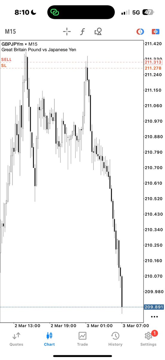 Enummanuel01's tweet photo. GJ

Break of Structure.
Pullback into OB.

Continuation played out cleanly.

Structure first. Execution second. https://t.co/MTBNdPZLyP