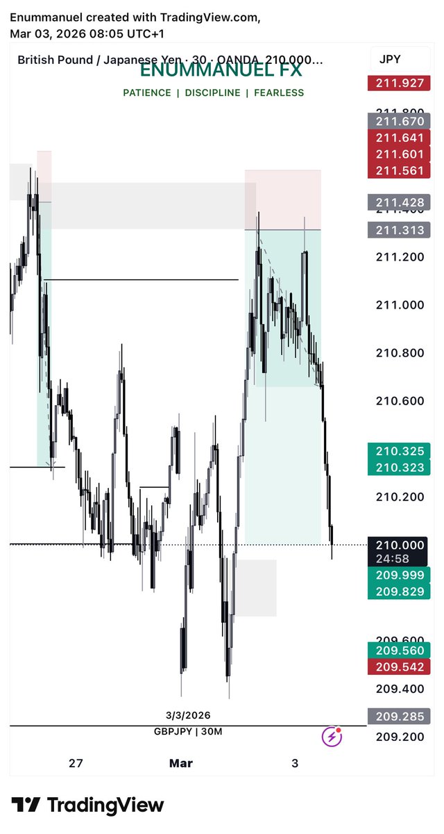 Enummanuel01's tweet photo. GJ

Break of Structure.
Pullback into OB.

Continuation played out cleanly.

Structure first. Execution second. https://t.co/MTBNdPZLyP