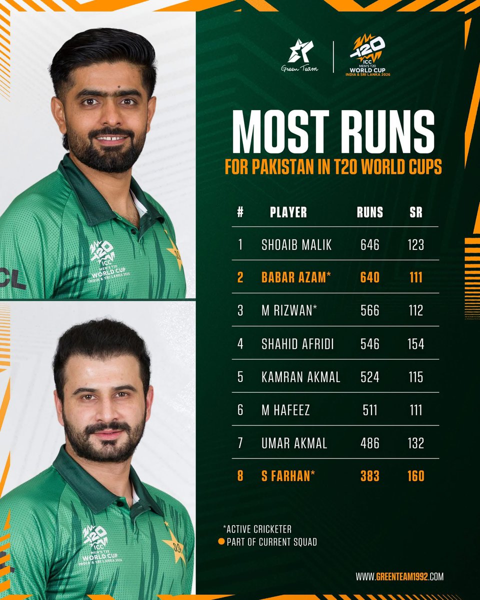 salmancheema96's tweet photo. Show this stat to all those who sit on TV all day &amp; criticise the playing method. Their claim is that cricket is ruined in last 4 Y. But that’s not the case we were always like this. There are a lot of big names in the list with low SR. It was always like that. @GeoHasnaManaHai https://t.co/EhiV4yYTdy