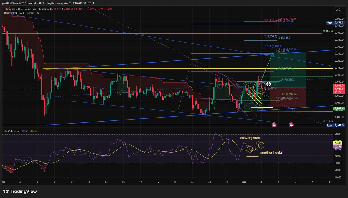 Brikka_trading's tweet photo. $ETH has reached the top of the range with converging momentum and another RSI hook forming π
I think the market building a larger base channel β price should head toward the upper trendline of this parallel channel.
Bullish confirmation: a clean, impulsive break above yesterdayβs high at $2,090. That would turn this three-wave move into a full impulse.
Key levels are clear on the chart
Whatβs your take β continuation or reversal? My anticipation is bullish until price remains above key support.π
Drop your charts belowπ
#Ethereum #TechnicalAnalysis #Crypto