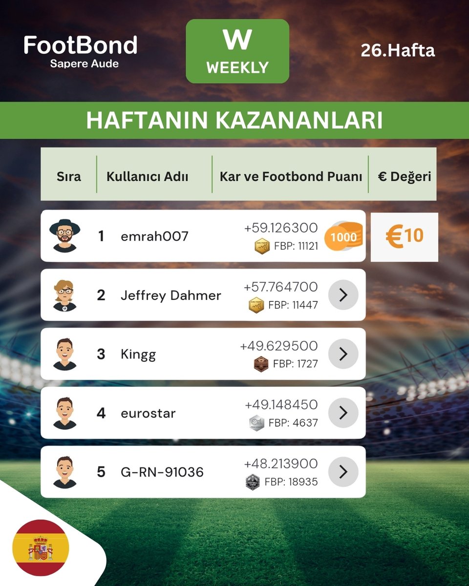 FootBond's tweet photo. Haftanın Weekly Cup kazananlarını tebrik ederiz!

FootBond'da futbol bilginle kazanmaya devam et!

#FootBond #StratejiFutbol #FutbolStratejisi #Futbol #ChallengeCup #JokerCup #WeeklyCup #FutbolHeyecanı #FutbolOyunu #FutbolBilgisi https://t.co/mtGnGO8q1g