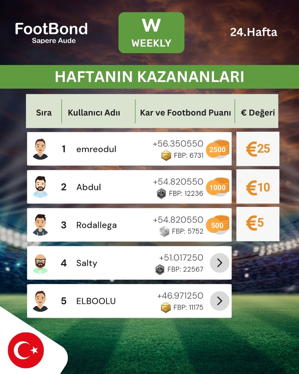 FootBond's tweet photo. Haftanın Weekly Cup kazananlarını tebrik ederiz!

FootBond'da futbol bilginle kazanmaya devam et!

#FootBond #StratejiFutbol #FutbolStratejisi #Futbol #ChallengeCup #JokerCup #WeeklyCup #FutbolHeyecanı #FutbolOyunu #FutbolBilgisi https://t.co/mtGnGO8q1g