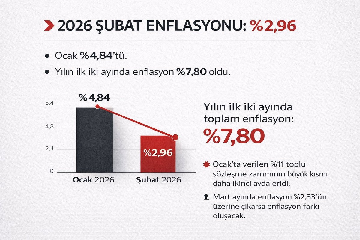 📉 2026 ŞUBAT ENFLASYONU: %2,96

Ocak %4,84’tü.
Yılın ilk iki ayında enflasyon %7,80 oldu.

💥 Ocak'ta verilen %11 toplu sözleşme zammının büyük kısmı daha ikinci ayda eridi.

📌 Mart ayında enflasyon %2,83’ün üzerine çıkarsa enflasyon farkı oluşacak.

Maaş artışı buhar oldu.
