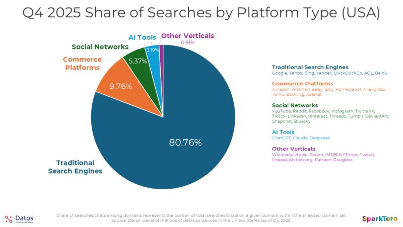 isocialwebseo's tweet photo. 🚨 OJO: Google NO tiene el 90% de las búsquedas. Tiene el 73,7%.

Nuevo estudio de SparkToro + Datos (Semrush) analizando 41 webs con millones de dispositivos:

📊 Google: 73,7% (NO el 90%+ que cuentan siempre)
📊 Amazon, Walmart, eBay...: 9,76%
📊 YouTube, Reddit, TikTok...: 5,37%
📊 ChatGPT, Claude, DeepSeek: 3,19%

¿La lectura que NADIE está haciendo?
Hace 2 años las herramientas de IA estaban en 0%. Hoy 3,19%. Y creciendo cada trimestre.

Pero OJO con este dato: Google PERDIÓ 3,5 puntos de cuota en 2025. La mayor caída en cualquier métrica de Google en años.

¿Y quién crece? Amazon, Bing, YouTube... y las 34 webs más pequeñas del estudio.

El SEO tradicional sigue siendo el 80% del juego. Pero las búsquedas en IA son las que MÁS crecen.

Y como dice @randfish : "Quizá el SEO debería ser Search EVERYWHERE Optimization". 👇

https://t.co/seEZGBM00g