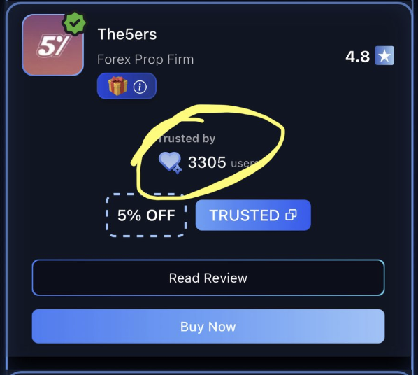 4 winners of $5K accounts from the currently running giveaway will be announced tomorrow.

Give us a Like on Trusted Prop ✅
thetrustedprop.com

Those who support and like The5ers on Trusted Prop will be given preference during selection.

Let’s go 🚀