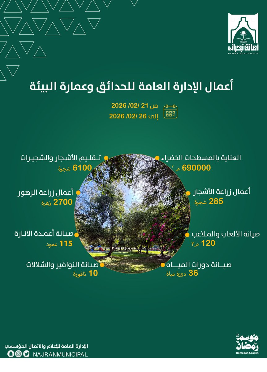 #إنفوجرافيك | 

بالأرقام…
أعمال الحدائق وعمارة البيئة
خلال 6 أيام. 

#أمانة_منطقة_نجران   
#موسم_رمضان