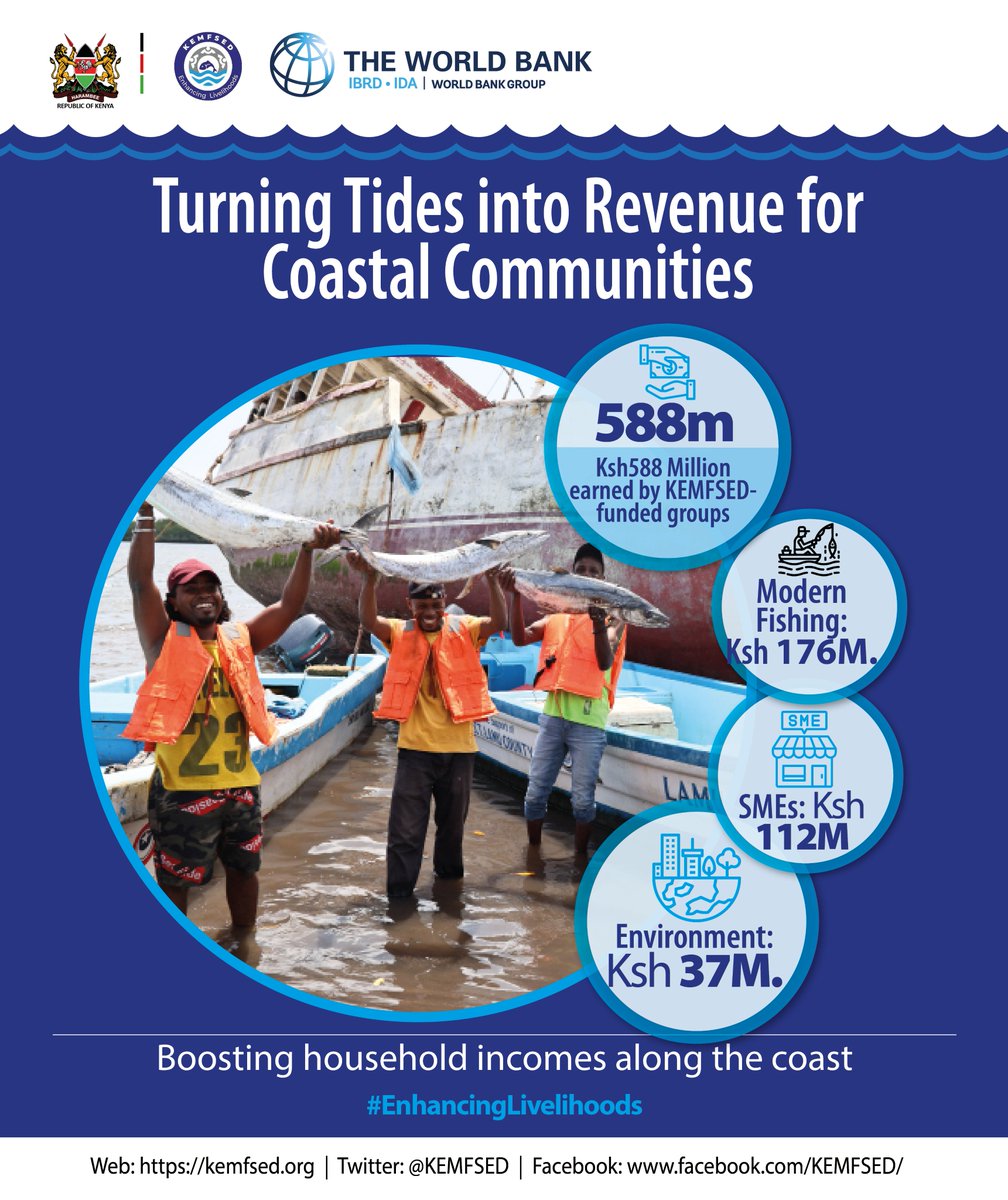 KEMFSED's tweet photo. From thriving #fisheries to new small businesses and environmental conservation initiatives, the impact of #KEMFSED community project grants is transforming coastal livelihoods for households across #Kilifi, #Mombasa, #Kwale, #TanaRiver &amp; #Lamu.
#SustainableFisheries @FisheriesKe https://t.co/54gYWZCX30