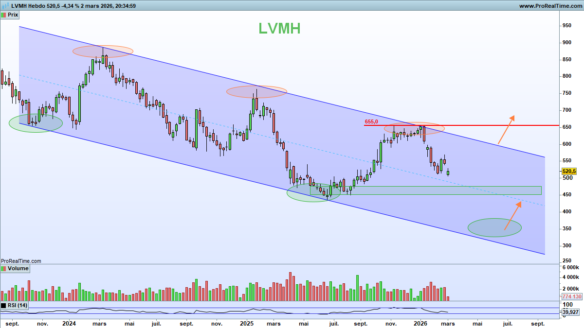 NCheron_bourse's tweet photo. LVMH et son canal baissier moyen terme

Alors que le CAC40 flirte avec ses records historiques, l'action du géant du luxe, qui fût un temps première capitalisation européenne, continue sa correction.

Une première zone d'intérêt ressort autour des 460€, travaillée pendant plusieurs mois en 2025.

Une seconde zone, très long terme, se situe sous les 400€.

Oublions ici la passion (psychologie), restons objectifs (donc baissiers), le temps que les fondamentaux (qui se sont détériorés depuis 2 ans) s'améliorent, engendrant un retournement digne de ce nom.

En attendant, la détenir engendre sousperformance, et perte de temps (constat sans jugement).
