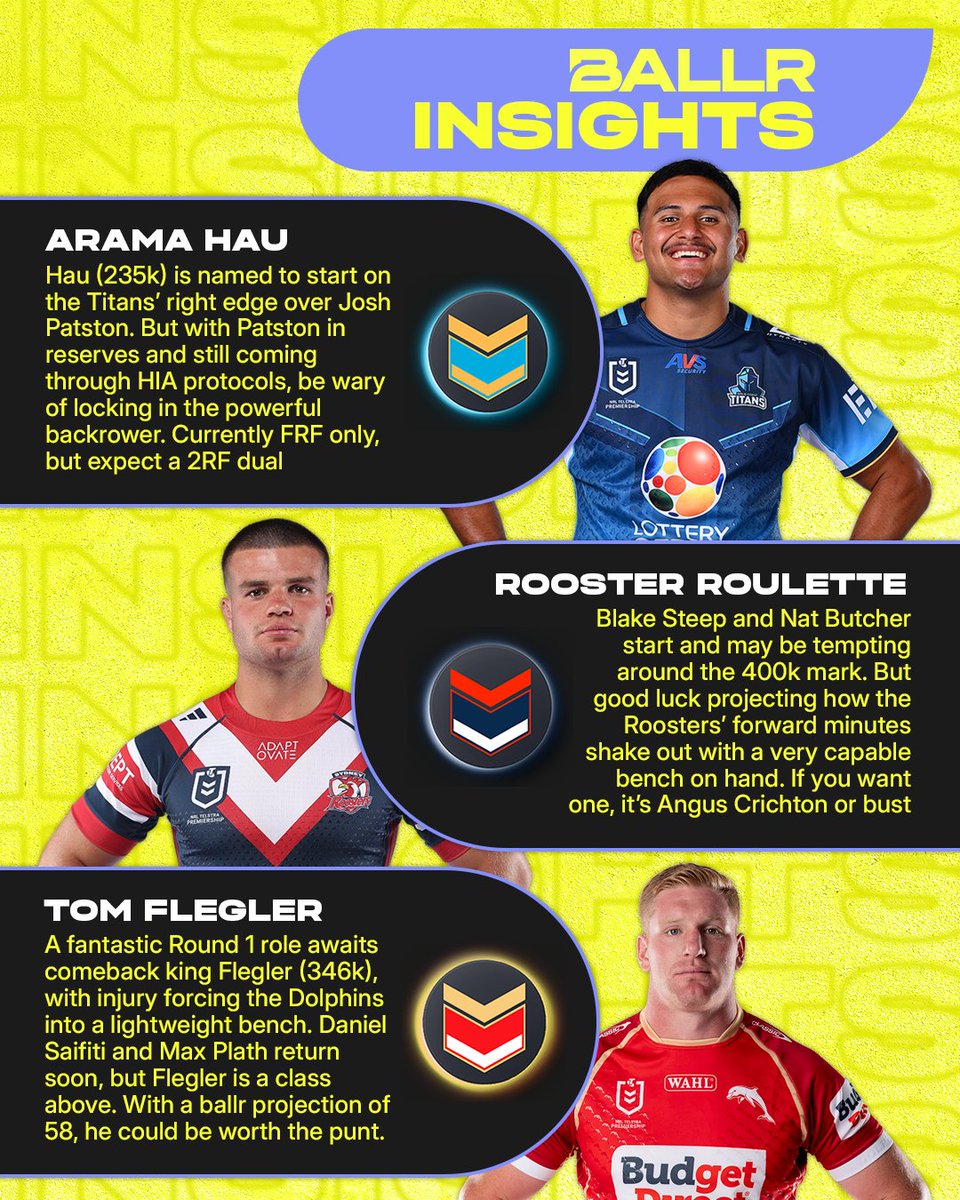 BallrNRL's tweet photo. Well that's one of the more interesting NRL team list Tuesdays, even for Round 1!

These players could make or break your chances in the ballr 10K Prize League 👇

Don't forget to enter ▶️ https://t.co/h4DGgIJobk

#nrlsupercoach #nrl #supercoach #ballr https://t.co/ao0jtNE35T