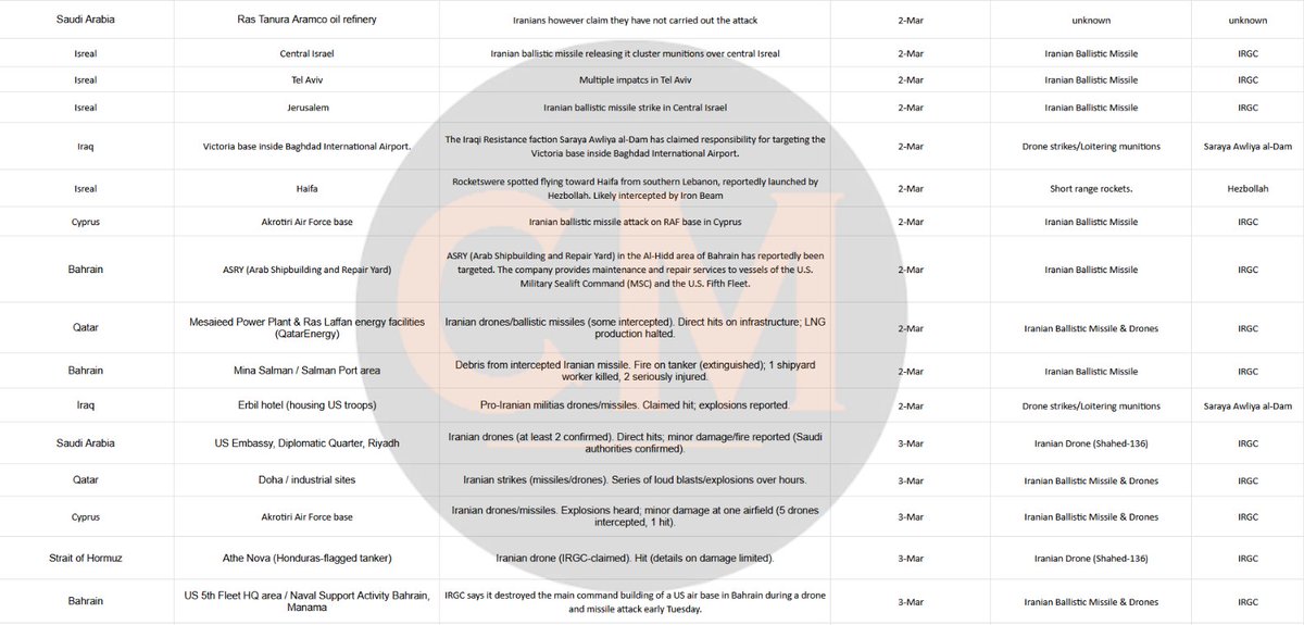 🇮🇷 𝐑𝐄𝐏𝐎𝐑𝐓 | Attempted to create an exhaustive list of all the attacks carried out by Iranian forces and their allies on Coalition forces in West Asia. These reports are based on twitter/telegram reports from various OSINT accounts.