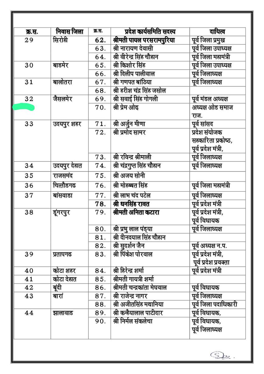 prem_od's tweet photo. आप सभी के स्नेह, सहयोग एवं आशीर्वाद से श्री मदन राठौड़ प्रदेशाध्यक्ष, भारतीय जनता पार्टी राजस्थान ने अपनी टीम में मुझे राजस्थान भाजपा की प्रदेश कार्य समिति का सदस्य नियुक्त किया है। इस महत्वपूर्ण दायित्व के लिए मैं हृदय से आभार प्रकट करता हूँ।
  प्रेम ओड रामदेवरा https://t.co/GgKndow3xi