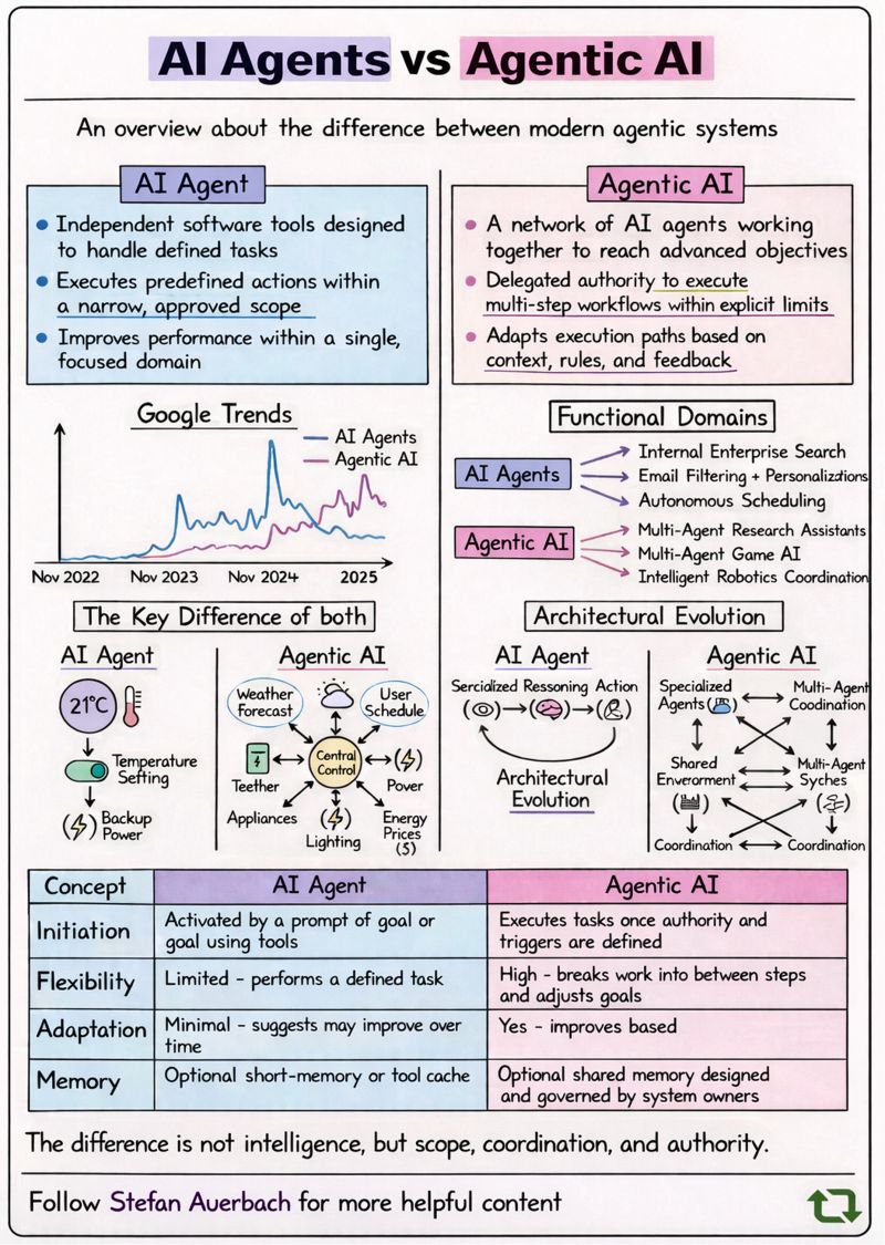 AI Agents vs Agentic AI 📘📚