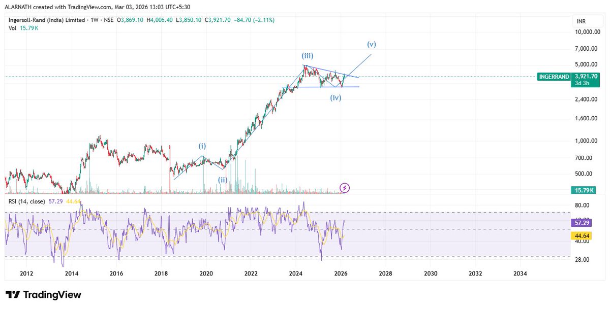 alarnath's tweet image. #INGERRAND 3921

Need a Breakout here to confirm the 5th up..

Breakout and retest above the sloping tredline will take price towards 6000 mark in the 5th..

*Use Discretion