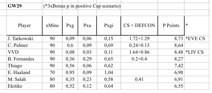 #FPL #GW29 predicted xG captaincy matrix 🔮⚽️: 🌍 rank 144k , C 🥶🧊🧢 ...