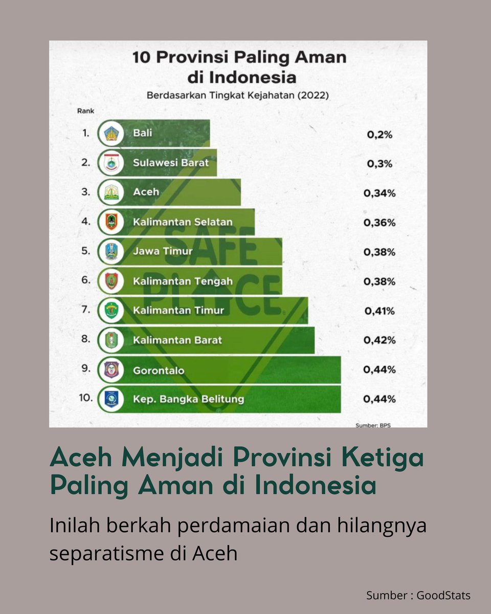 Bulyarenal95's tweet image. Bangga banget ya jadi warga Aceh. Tingkat kejahatannya rendah banget cuma nol koma sekian. Definisi pulang malam gak perlu was-was lagi.
#AcehUpdate #ExploreAceh #AcehPeace #ProvinsiTeraman