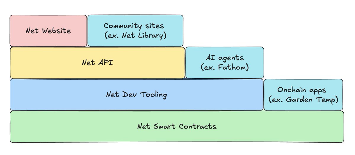 Net Protocol tweet media