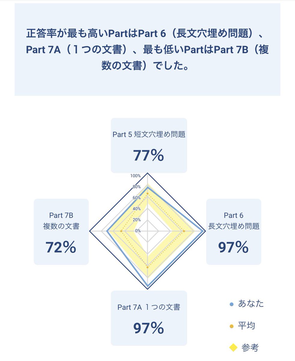 chiiii_jpguide's tweet photo. またまた895点。通訳ガイドの英語免除のために900点が欲しいだけなのに...。 やっぱり文法もう少し勉強が必要そうです。　#TOEIC https://t.co/w6qWyInft7