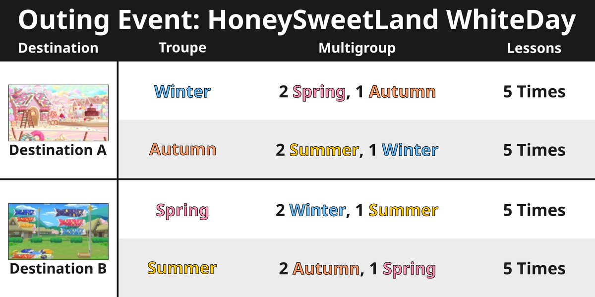 taruchisguide's tweet photo. [OUTING EVENT: HONEYSWEETLAND WHITEDAY]
A simple guide for the lesson and event missions with color coded words and names so you can glance at it quickly. Don't be afraid to tell me if something is incorrect! https://t.co/8YLWmyYeXm