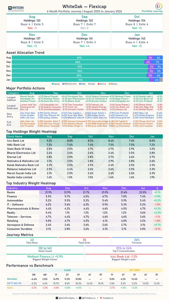 AnkitFinAlpha's tweet image. #WhiteOak Flexicap 6 month journey - #FinAlpha1Pager
This is another relatively new flexicap fund, and it is looking quite promising from the house of WhiteOak! 🌟

🔹 Sector Allocation &amp;amp; Key Shifts:
• Banks massively anchor this portfolio, maintaining a dominant 22.0% weight.