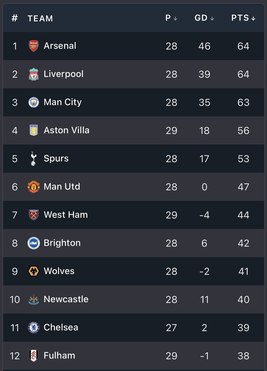 bensprattjourn's tweet photo. A few points – and a lot of goals – worse off, but Newcastle find themselves in a pretty similar situation to where they were with 10 matches to play in 2023-24… https://t.co/j9hnwOqKuB