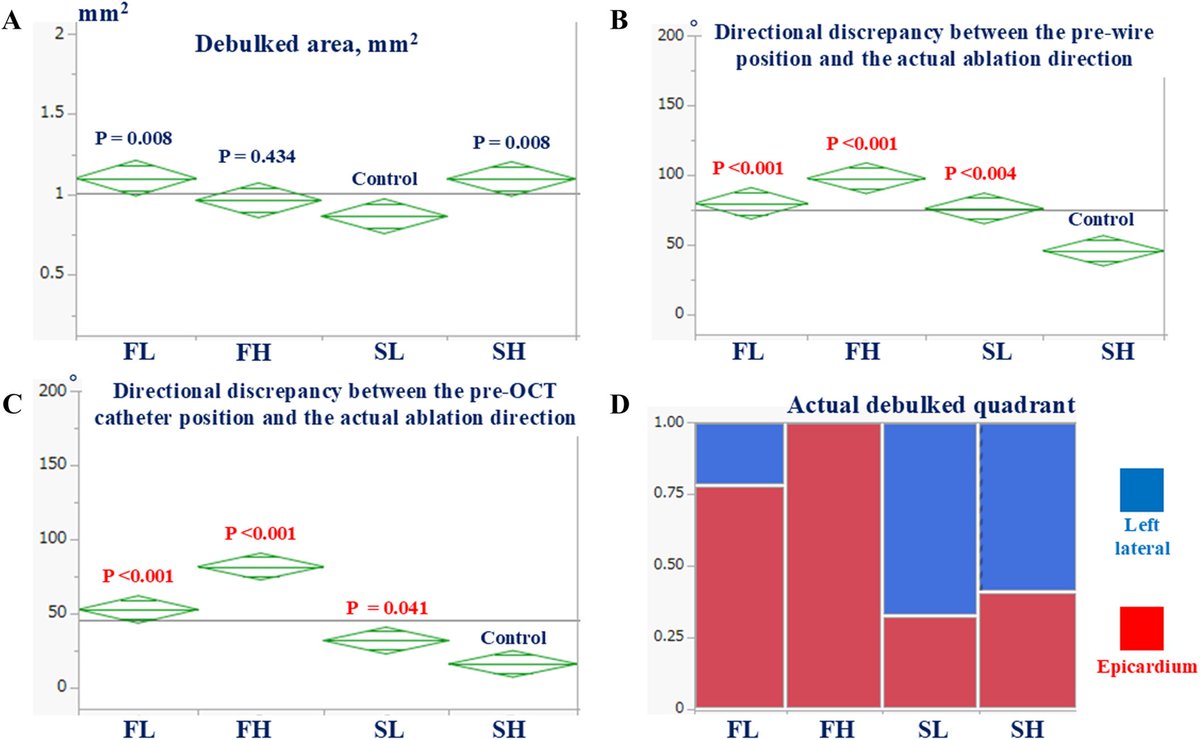 gbiondizoccai's tweet photo. Guidewire type and rotational speed significantly influence directional control during rotablation. High-speed ablation with an extra-support wire minimizes directional discrepancy and allows more predictable and controlled ablation https://t.co/vou9UCc9hi @ccijournal https://t.co/N4kT1VPMtg