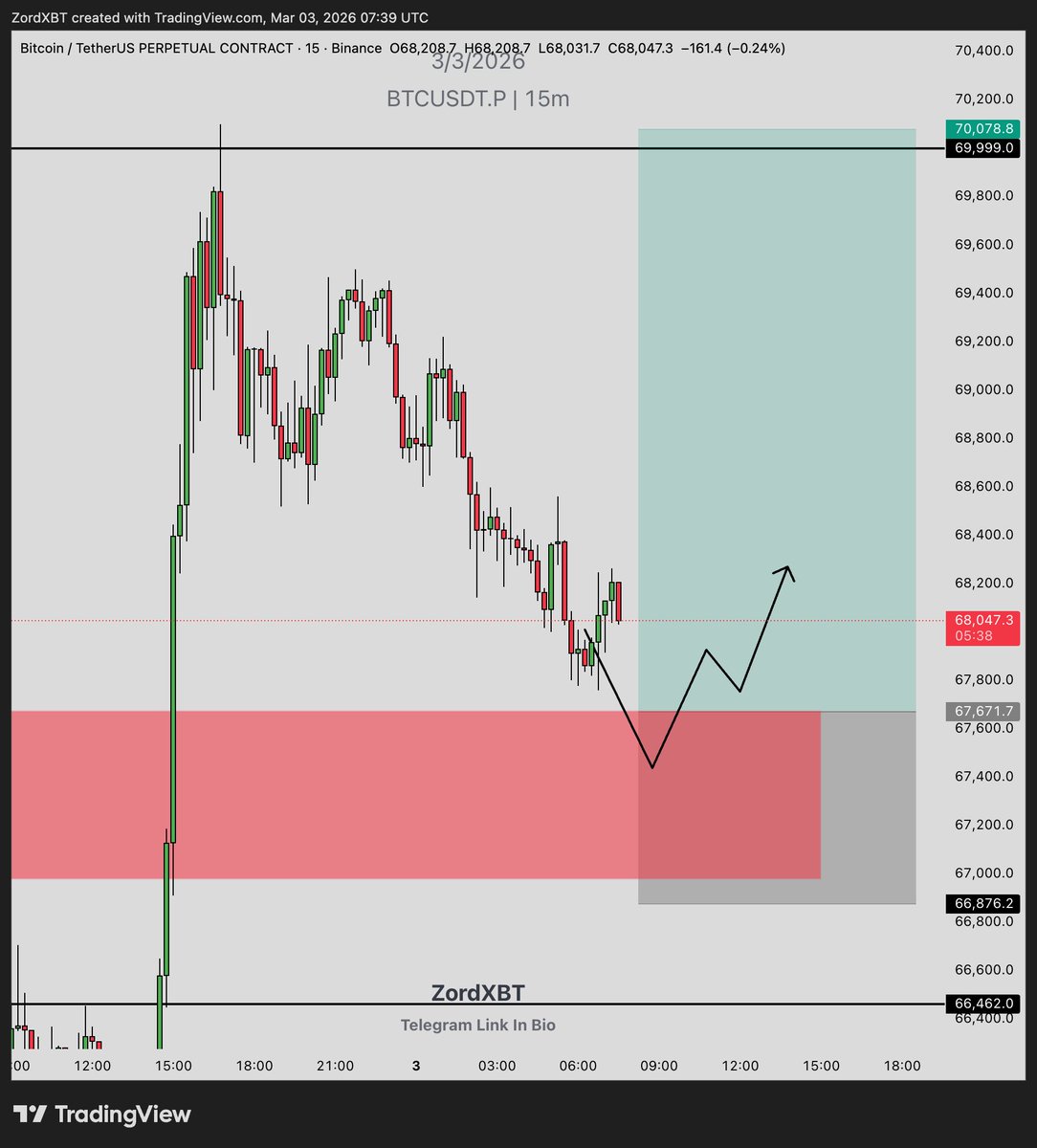 ZordXBT's tweet photo. $BTC Trade Setup in advance if Market gives and sustains at our entry zone. https://t.co/CkmLy6XQD0