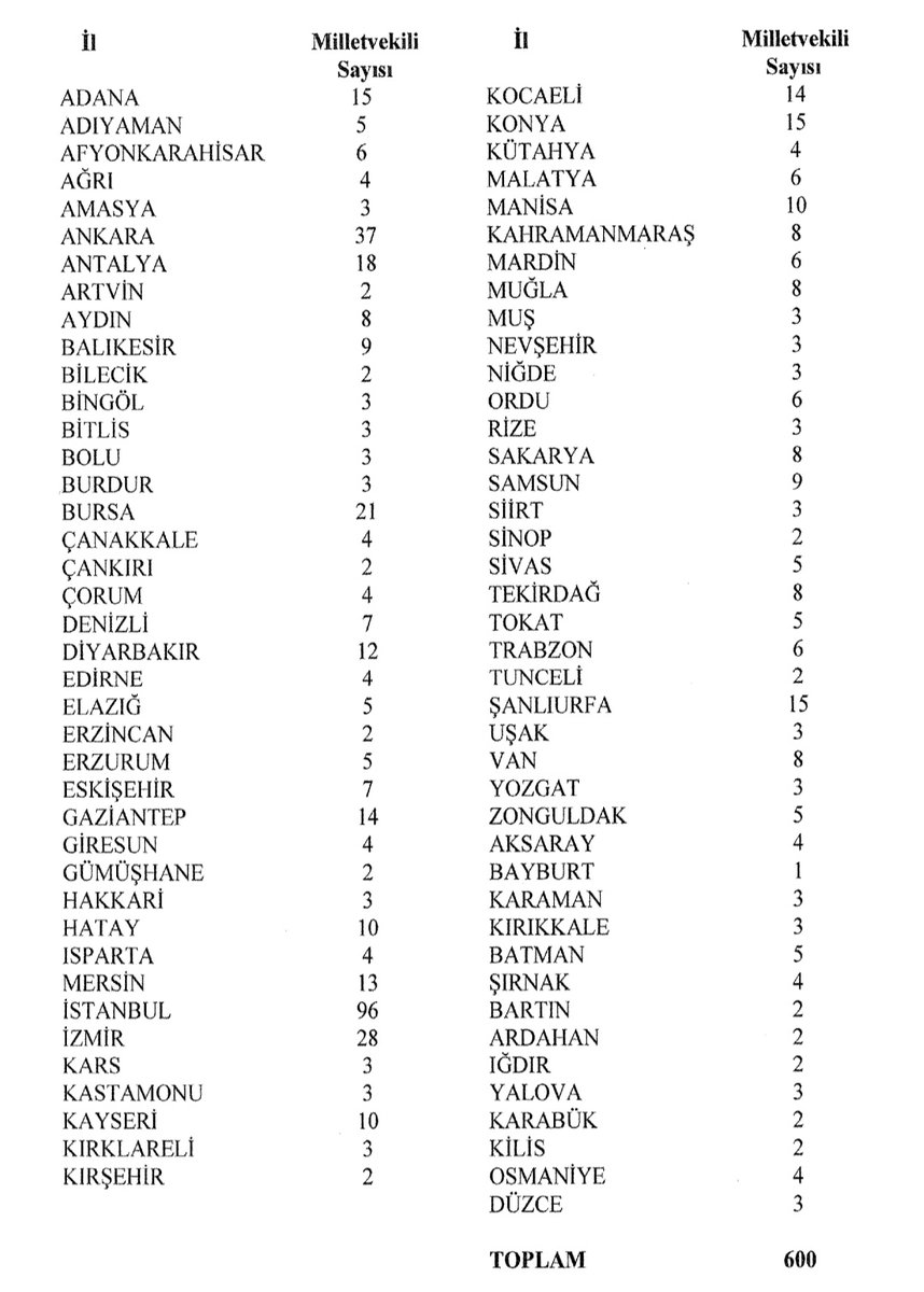 Yüksek Seçim Kurulu'nun kararına göre, seçim çevrelerinin çıkaracağı milletvekili sayıları belli oldu.Karabük 1 Vekil kaybetti, 3 ten 2 te düştü.
