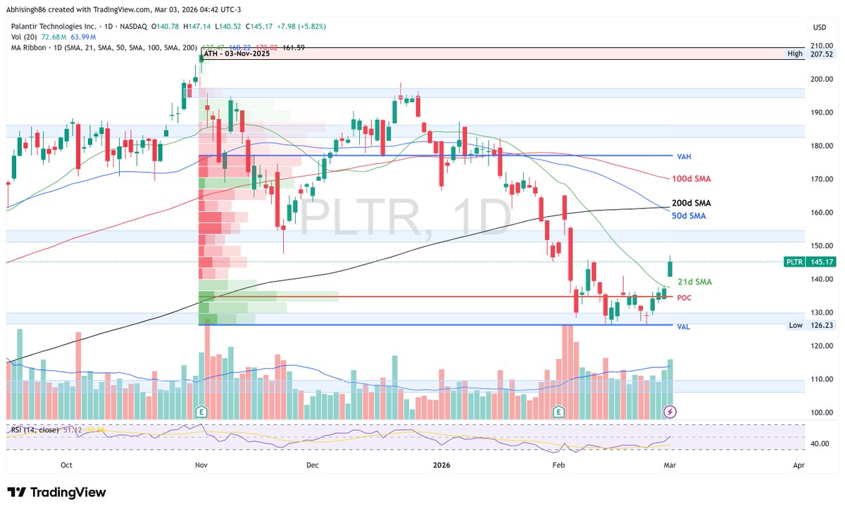 CestrianInc's tweet photo. The tale of two charts: why $PLTR looks more constructive than $ZS?📊

On chart structure alone, Palantir looks more constructive than Zcalers right now. Here is our view:

1. SMA : 
▪️ $PLTR has reclaimed the 21D SMA. $ZS is still below it.
▪️ $PLTR still has 100D > 200D — not great, but less damaged. $ZS has the 21/50/100D all below the 200D — classic broken-trend structure.

2. FRVP (anchored from the 03-Nov-25 high) :
▪️Buyers are dominating the HVN at the lows (possible base) for $PLTR, whereas sellers are dominating the HVN at the lows for $ZS.
▪️POC: $PLTR is above the FRVP POC → acceptance back into value. $ZS is below POC → still in repair mode.

3. RSI
▪️ $PLTR improving, $ZS remains depressed.

Price action appears to be more constructive for $PLTR vs $ZS. 
$ZS needs to reclaim POC (~$168) at minimum before the picture changes.