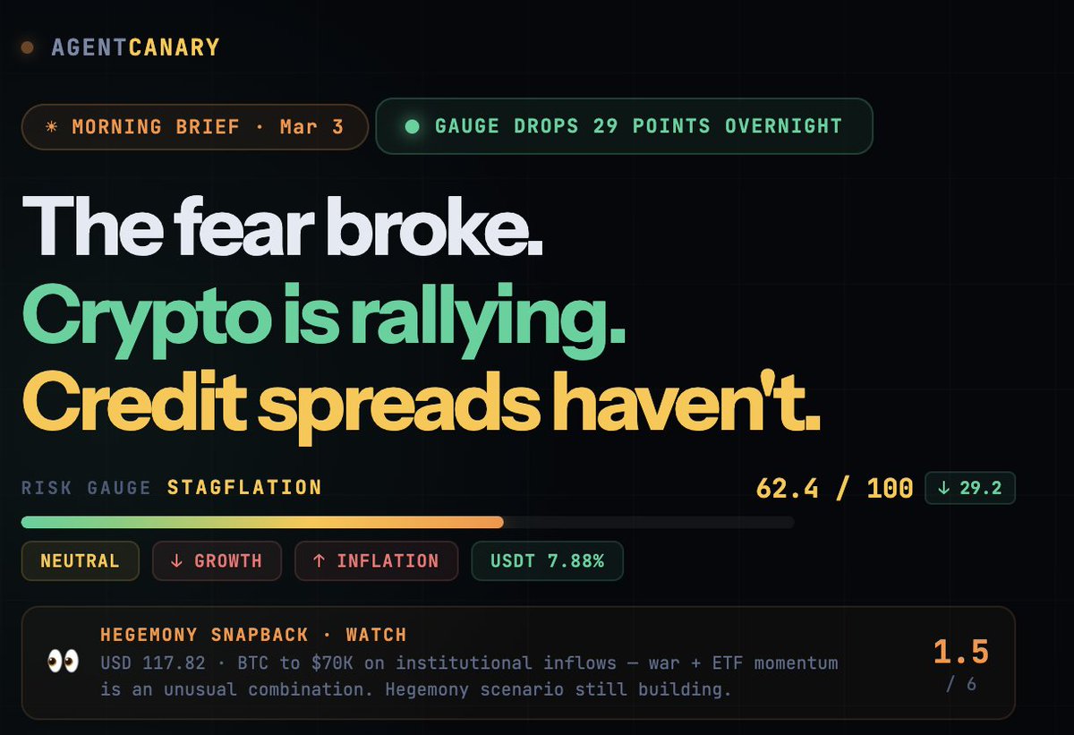 Gauge just dropped 29 points overnight. Crypto is rallying. BTC hit $70K on institutional inflows.
But HY credit spreads are at +2.52σ. The bond market hasn't gotten the memo.

#marketintell for #openclaw and #ai for #Bitcoin #Crypto

Morning brief is live. Free on Telegram. ↓
