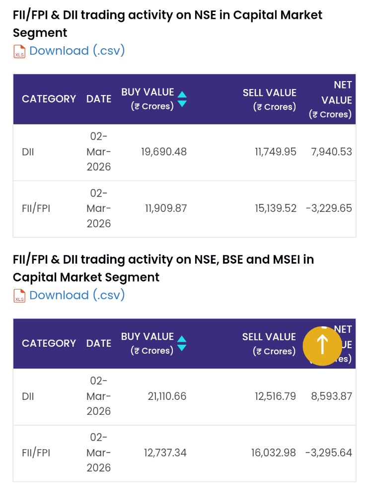 DII 💚 FII ♥️ 02/03/2026 #StockMarketIndia