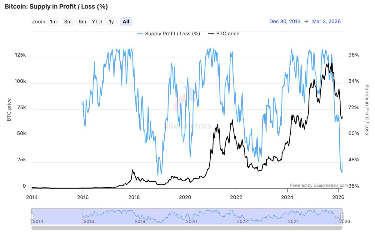 FOMOcraft's tweet photo. When the charts look scary, the data looks promising!

Right now, a record low number of Bitcoin holders are in profit. The majority are HODLing through the red.

It’s tough to watch, but history shows the best buying opportunities come when paper hands turn to paper losses. https://t.co/YuXu9U4kHw