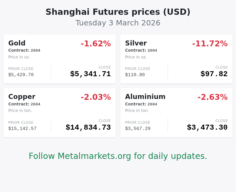 Metalmarketsorg's tweet photo. Shanghai Futures, 3 March 2026
Follow Metalmarkets for daily updates. https://t.co/UPPjq7cx1t