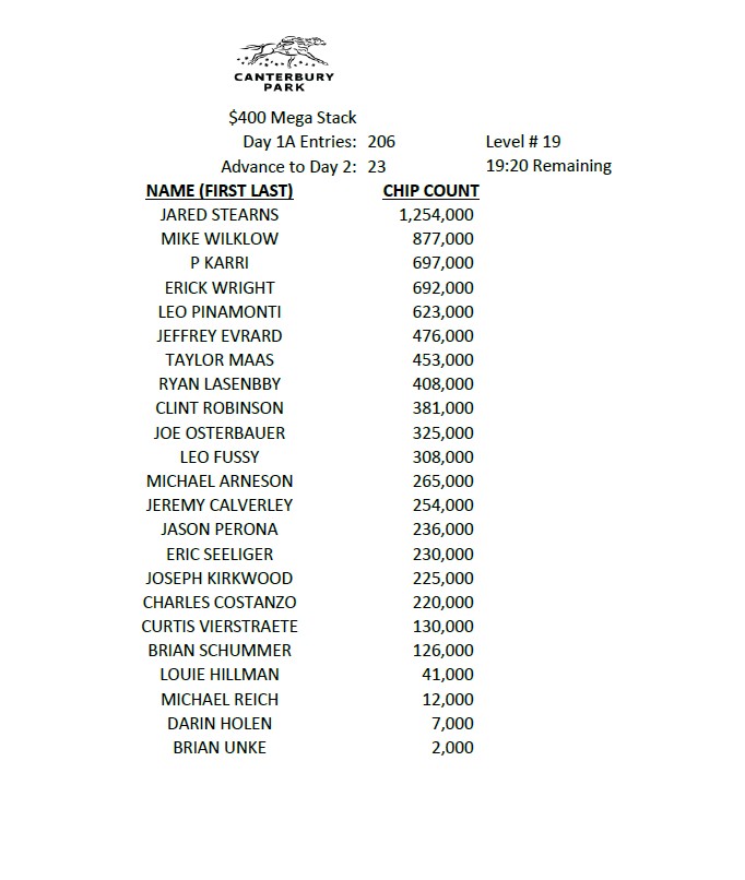 CanterburyCards's tweet photo. WPF Event #4 $400 Mega Stack NLH Day 1A Players Advancing. https://t.co/knuP59qPOb