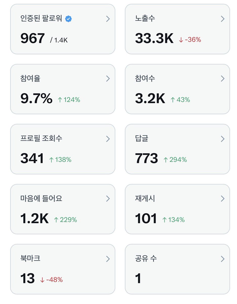 wadda1018's tweet photo. 저같은 분 또 계실까요..?

팔로워 1446인데 인증팔로워는 964에요..

천명 넘고 싶은데 잘안되네요…😂

33분에 도움이 필요합니다🙏

특기는 언팔없고 가정방문 잘합니다

그리고 프리미엄+ 에요 😎 https://t.co/zXJiQiLem1