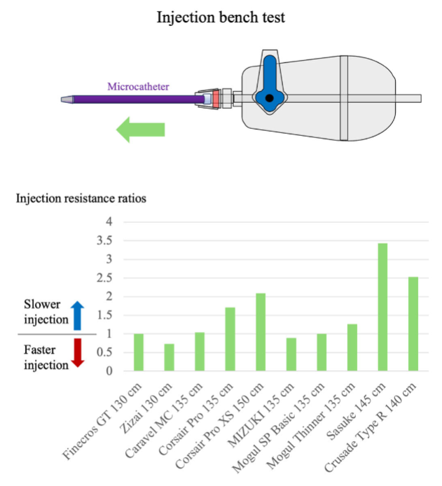 gbiondizoccai's tweet photo. Which is the best coronary microcatheter for aspiration/injection purposes? The 130 cm Zizai! Conversely, Sasuke, Crusade Type R, and Corsair Pro proved much worse https://t.co/Huu3axWKPb @ccijournal @terumoisuk @ASAHIINTECCMEDI https://t.co/4nKuZWSi15