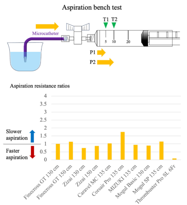 gbiondizoccai's tweet photo. Which is the best coronary microcatheter for aspiration/injection purposes? The 130 cm Zizai! Conversely, Sasuke, Crusade Type R, and Corsair Pro proved much worse https://t.co/Huu3axWKPb @ccijournal @terumoisuk @ASAHIINTECCMEDI https://t.co/4nKuZWSi15