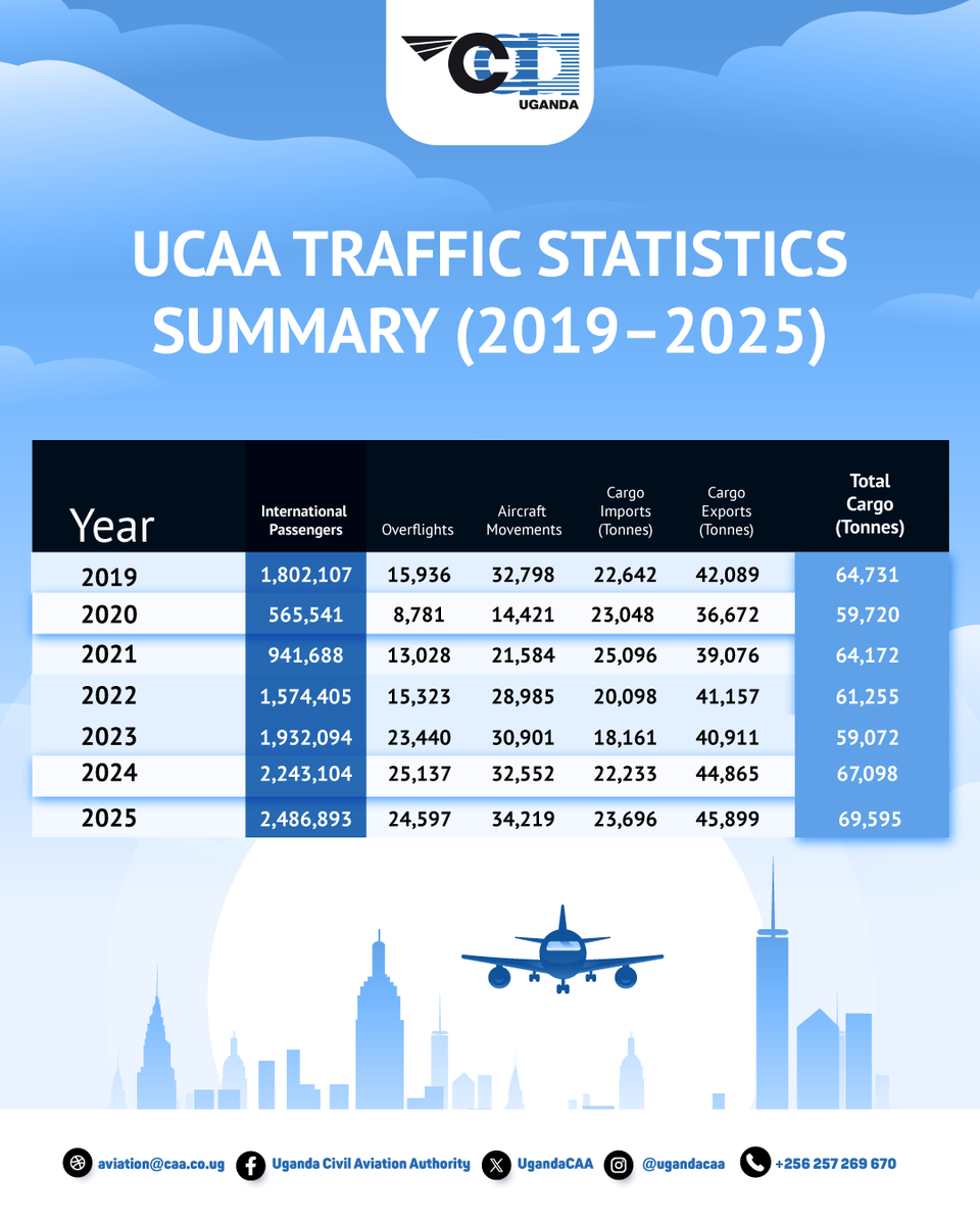 UgandaCAA's tweet photo. Annual passenger and cargo traffic through Entebbe International Airport over the last 6 years https://t.co/KBNFIU2LmU
