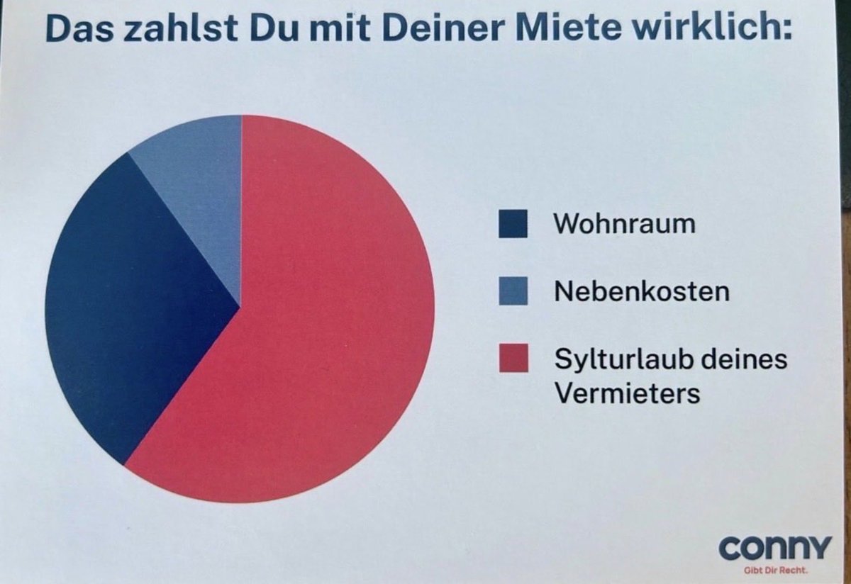 Liebe Mitbürger, kündigt eure Jobs und kauft Mietwohnungen. Schneller und einfacher kann man nicht reich werden, meinen zumindest die Dödel von #Conny, die mit Sicherheit alle keine einzige Wohnung vermieten.