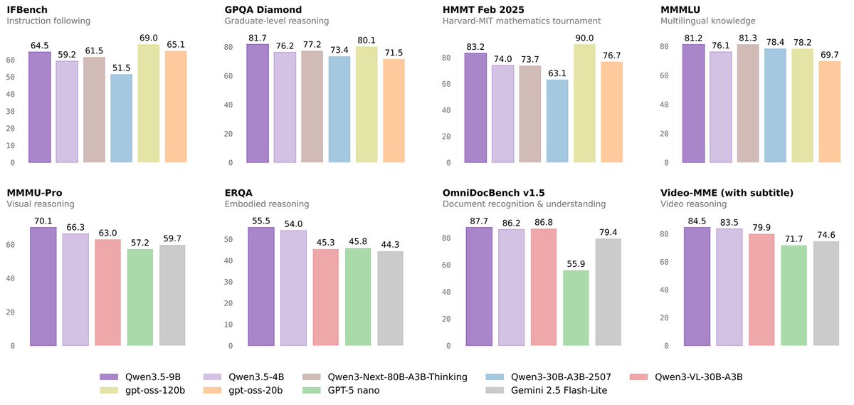 syncFOMO's tweet photo. Introducing Qwen3.5 Small Models
0.8B · 2B · 4B · 9B
✨ More intelligence, less compute.
Native multimodal, improved architecture, scaled RL.
0.8B/2B: Tiny &amp; fast (edge)
4B: Strong base for agents
9B: Compact, nearing larger models
Base models included.
Built for research &amp; use. https://t.co/Kr1bFXD7eO