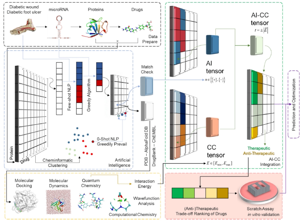 RayeYeow's tweet photo. AI-CC pipeline for diabetic wound drug discovery to map nanoscale drug-protein interactions at scale. Reduce literature-to-experiment cycle by >70% &amp; identified folic acid as top repurposing candidate. 
Published in ACS Nano Med. 10.1021/acsnanomed.5c00180
#AIxHealth @BME_NUS https://t.co/wUlfmLsAbK