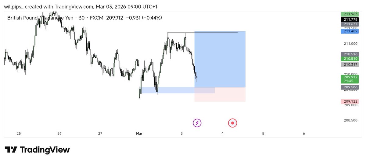 willpips__'s tweet photo. GBPJPY buy setup https://t.co/BLdZZxhNoS