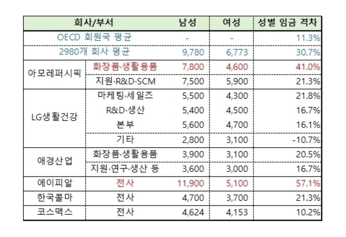 JodieJoster's tweet photo. +성별 임금격차 압도적 업계 1위 https://t.co/cgcaDElMqy