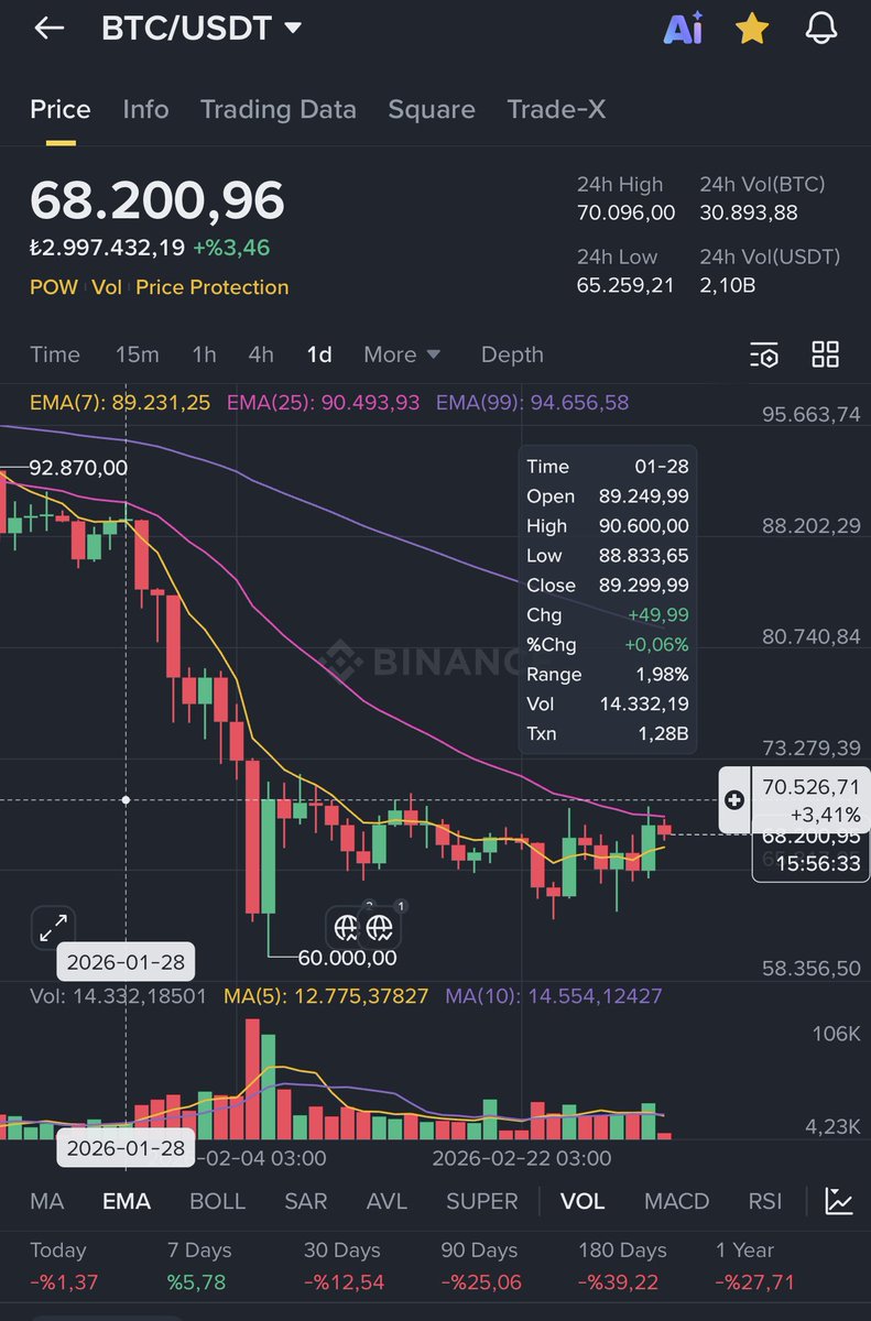 CryptoSalvotore's tweet photo. Artık şunu kır geç. $BTC 68K üstünde tutmaya çalışıyorlar.$BTC 5 aydır kırmızı Mum kapadı Mart artık yeşil olmak zorunda Savaşı bile takmayan $BTC kır 71K Altların performansı bu arada Btc ye göre kötü https://t.co/CcAqOjLzg0